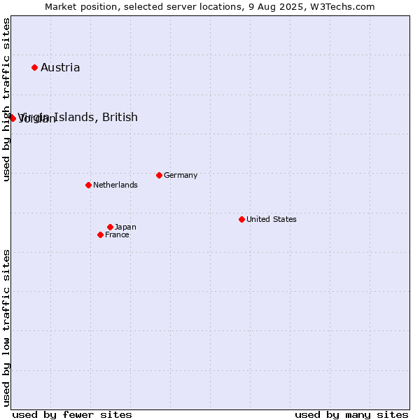 Market position of Austria vs. Jordan vs. Virgin Islands, British