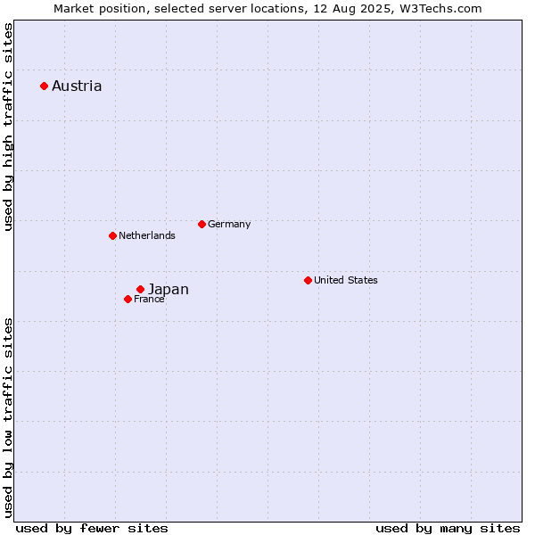Market position of Japan vs. Austria