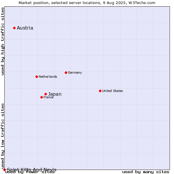 Market position of Japan vs. Austria vs. Saint Kitts And Nevis