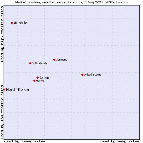 Market position of Japan vs. Austria vs. North Korea