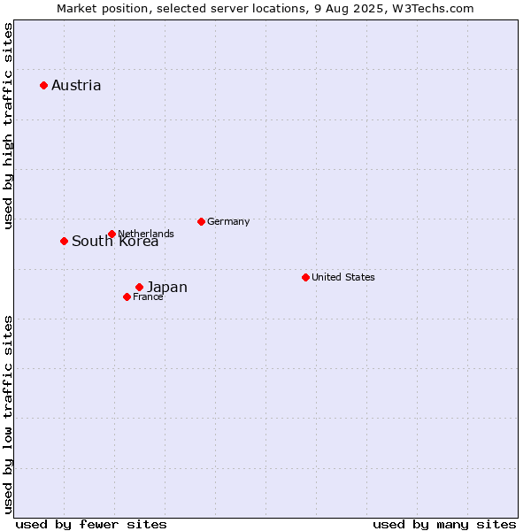 Market position of Japan vs. South Korea vs. Austria