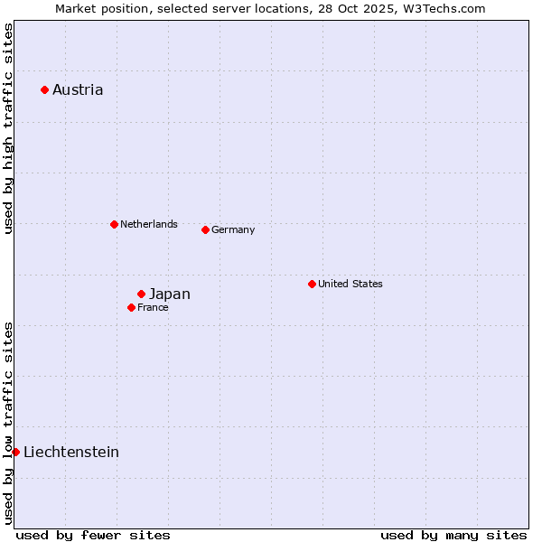 Market position of Japan vs. Austria vs. Liechtenstein