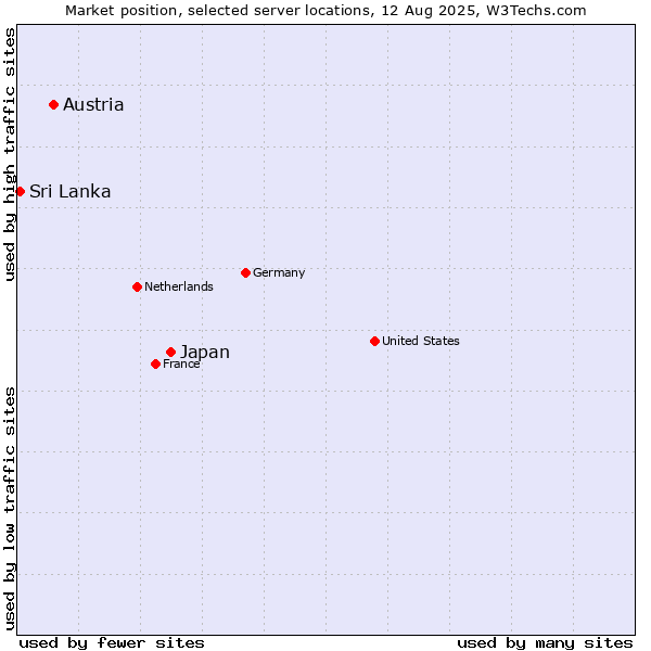 Market position of Japan vs. Austria vs. Sri Lanka