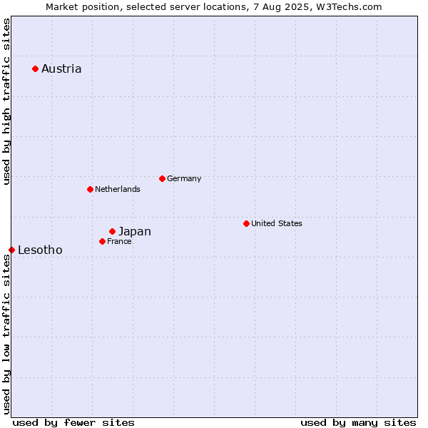 Market position of Japan vs. Austria vs. Lesotho