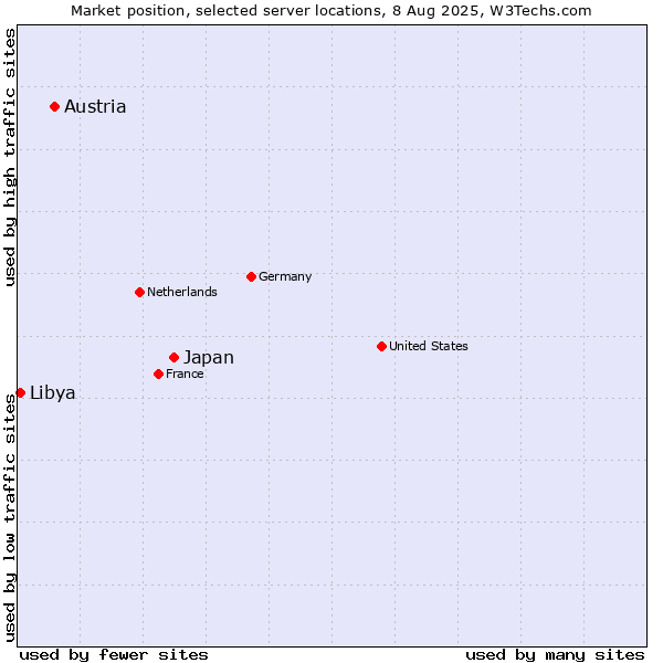 Market position of Japan vs. Austria vs. Libya