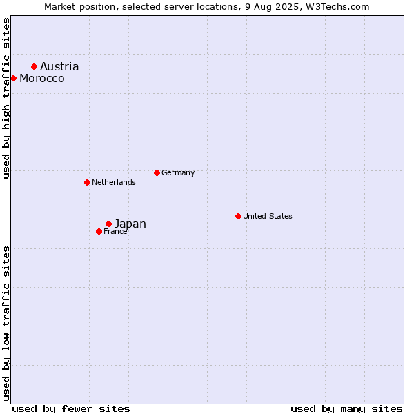 Market position of Japan vs. Austria vs. Morocco