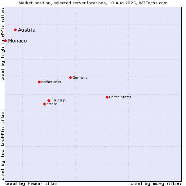 Market position of Japan vs. Austria vs. Monaco