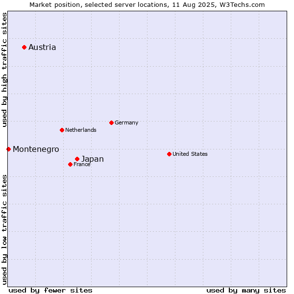 Market position of Japan vs. Austria vs. Montenegro