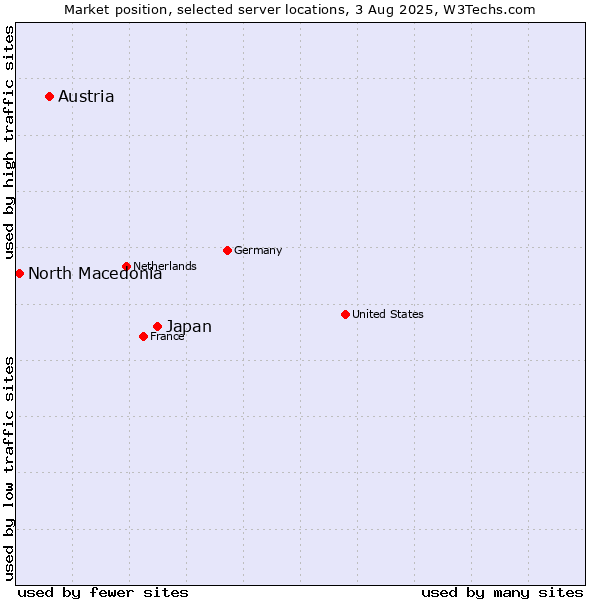 Market position of Japan vs. Austria vs. North Macedonia