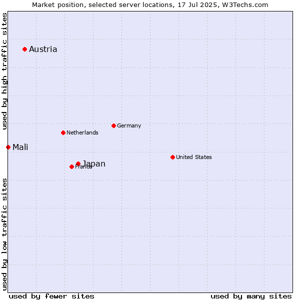 Market position of Japan vs. Austria vs. Mali