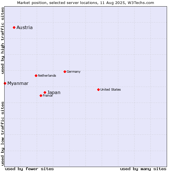 Market position of Japan vs. Austria vs. Myanmar