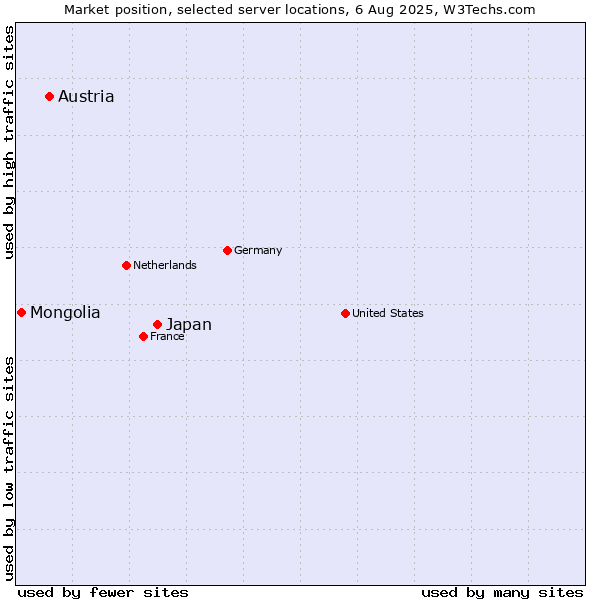 Market position of Japan vs. Austria vs. Mongolia