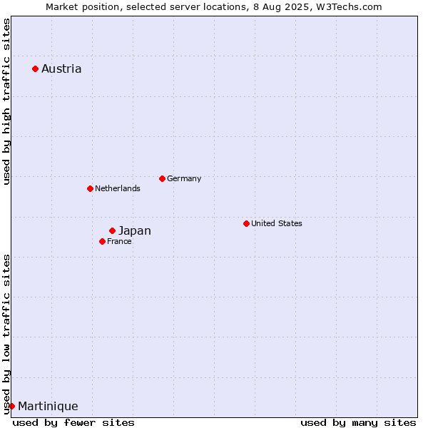 Market position of Japan vs. Austria vs. Martinique
