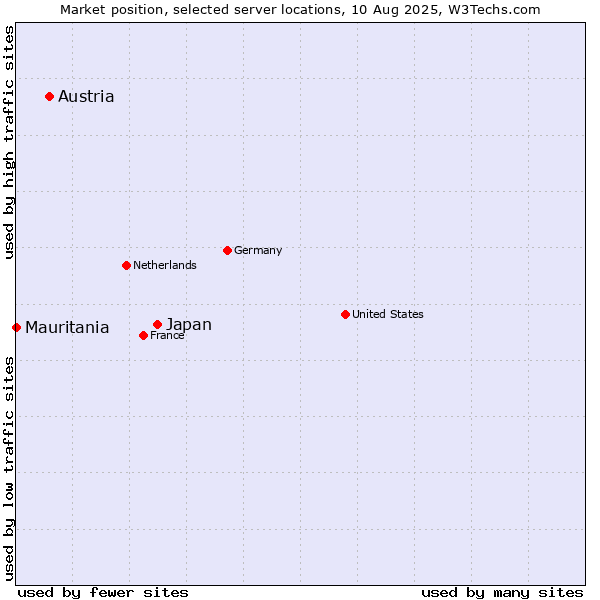 Market position of Japan vs. Austria vs. Mauritania