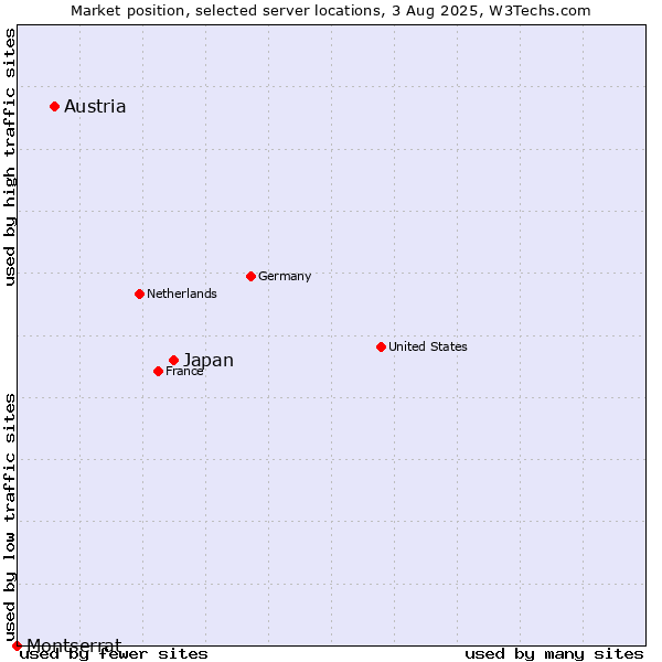 Market position of Japan vs. Austria vs. Montserrat