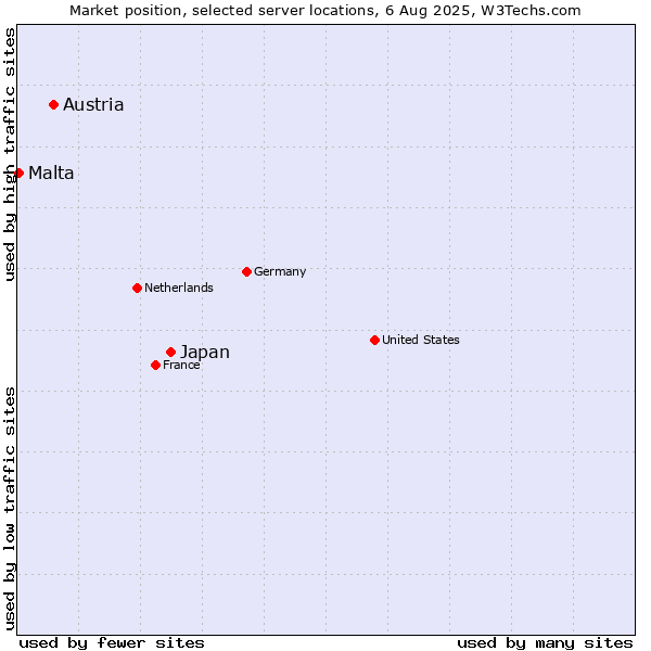 Market position of Japan vs. Austria vs. Malta