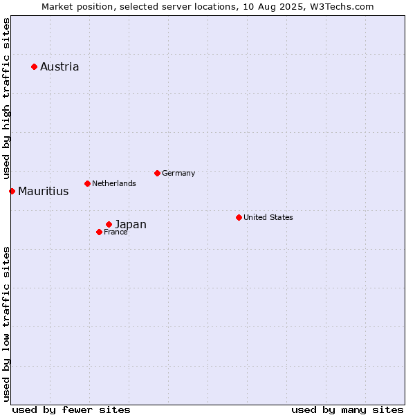 Market position of Japan vs. Austria vs. Mauritius