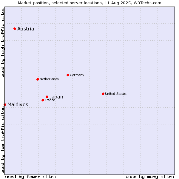 Market position of Japan vs. Austria vs. Maldives
