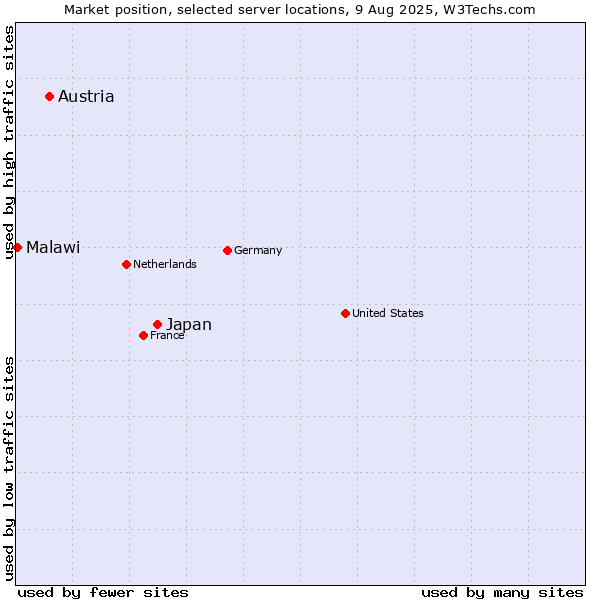Market position of Japan vs. Austria vs. Malawi