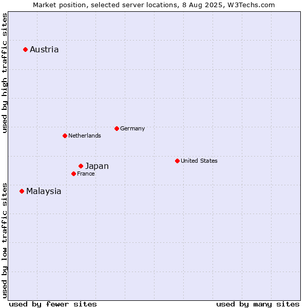 Market position of Japan vs. Austria vs. Malaysia