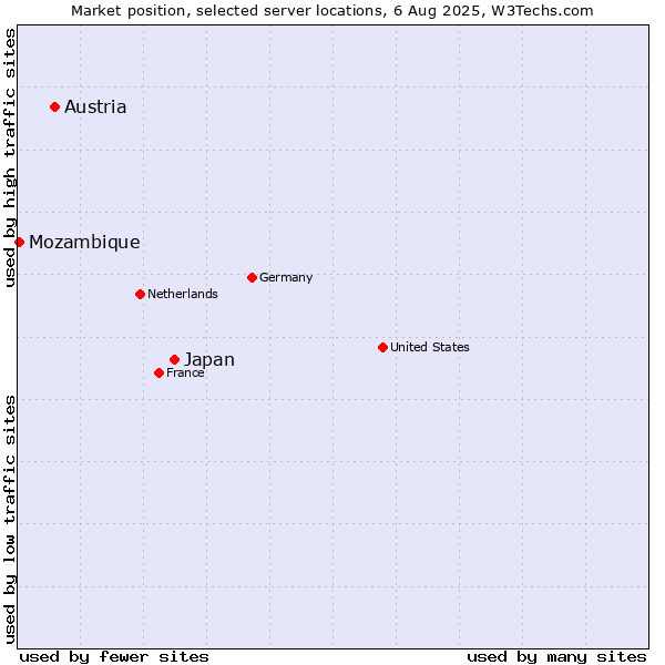 Market position of Japan vs. Austria vs. Mozambique