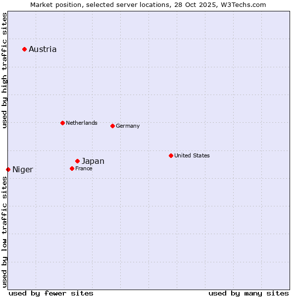 Market position of Japan vs. Austria vs. Niger