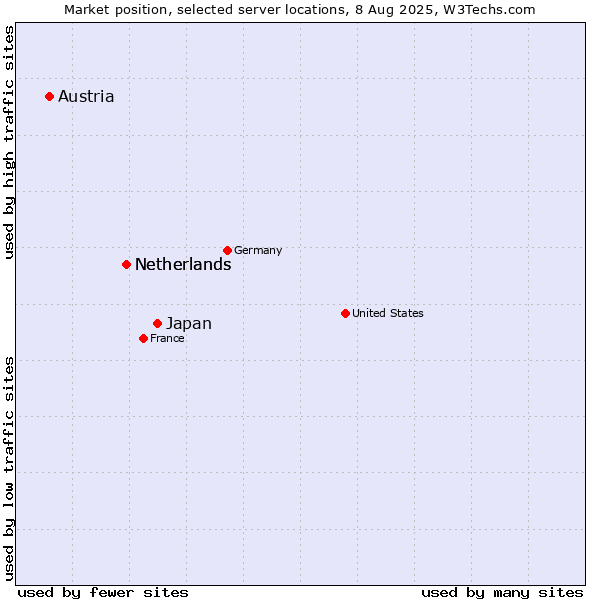 Market position of Japan vs. Netherlands vs. Austria