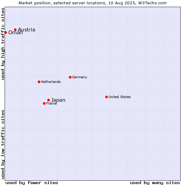 Market position of Japan vs. Austria vs. Oman