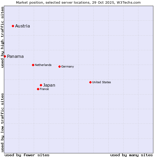Market position of Japan vs. Austria vs. Panama