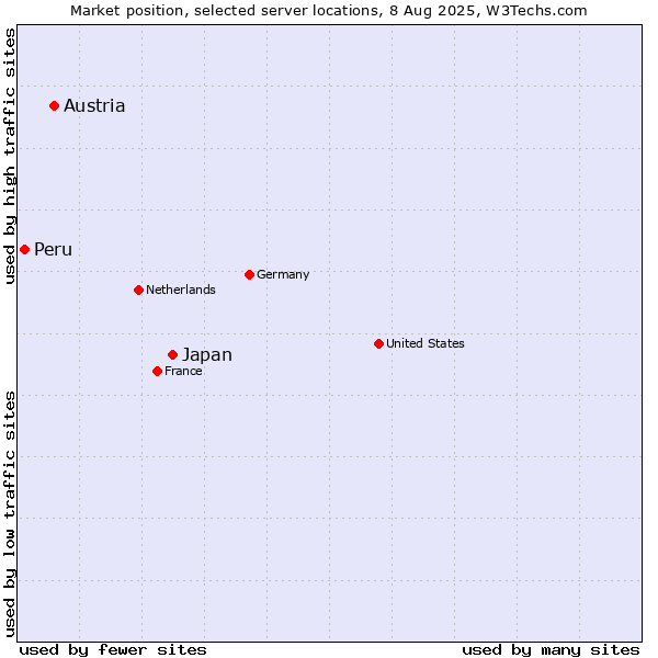 Market position of Japan vs. Austria vs. Peru