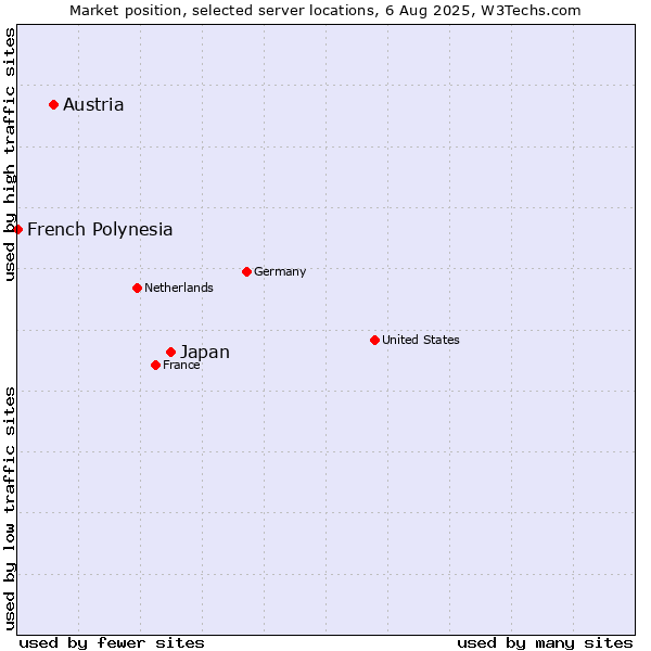 Market position of Japan vs. Austria vs. French Polynesia