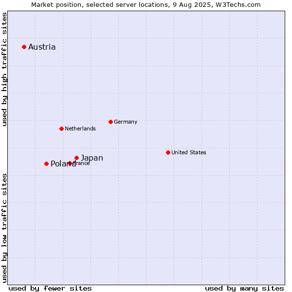 Market position of Japan vs. Poland vs. Austria