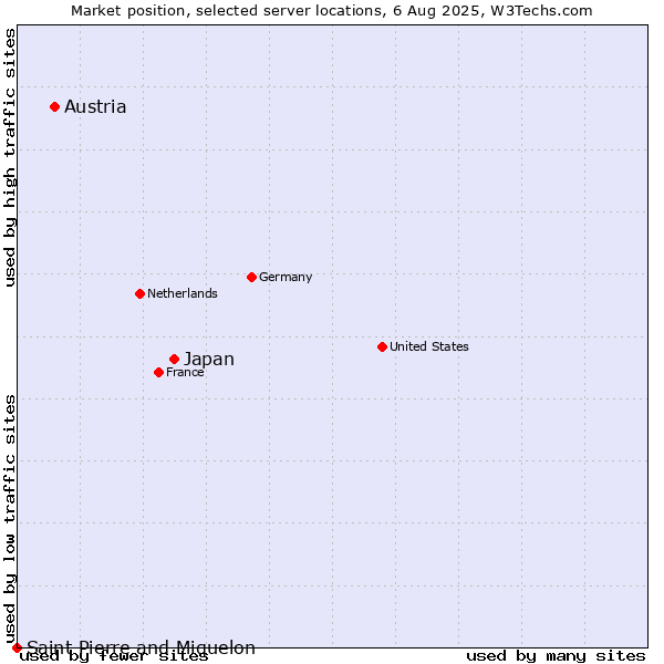 Market position of Japan vs. Austria vs. Saint Pierre and Miquelon