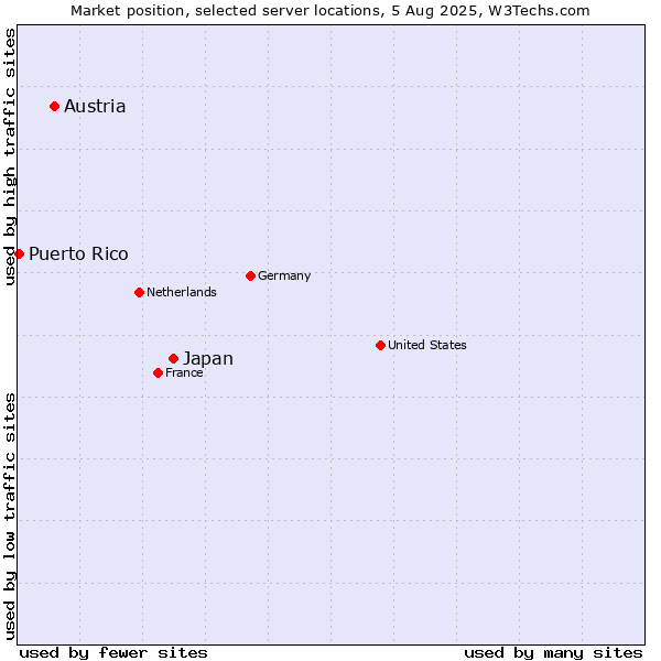 Market position of Japan vs. Austria vs. Puerto Rico