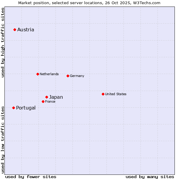 Market position of Japan vs. Austria vs. Portugal