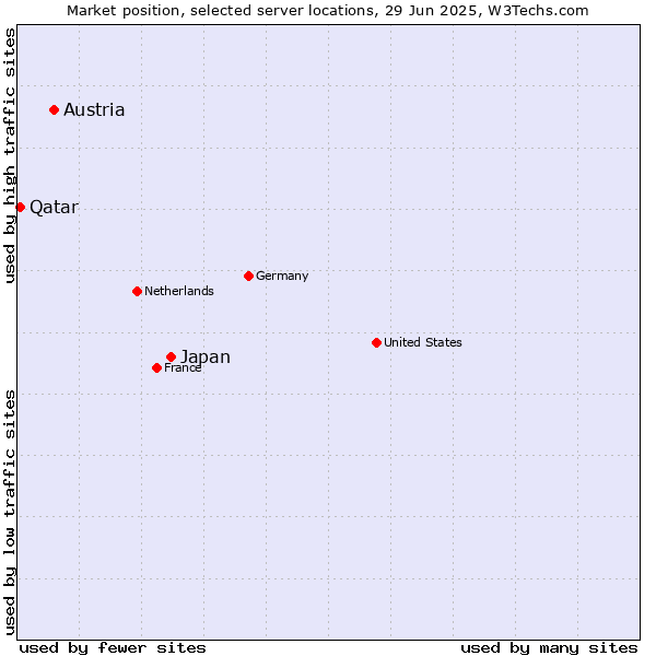 Market position of Japan vs. Austria vs. Qatar