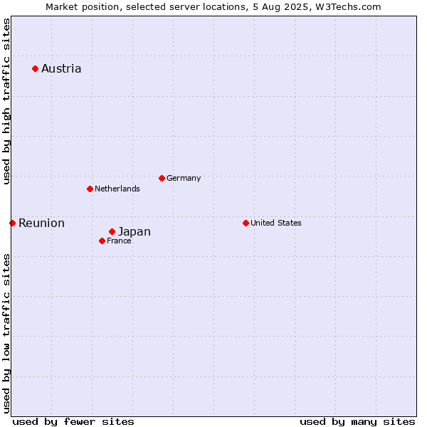 Market position of Japan vs. Austria vs. Reunion