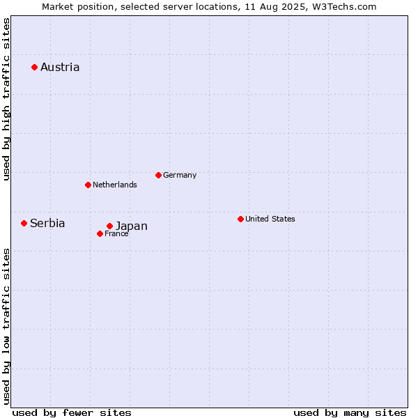 Market position of Japan vs. Austria vs. Serbia