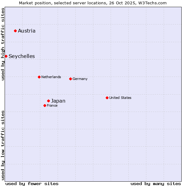 Market position of Japan vs. Austria vs. Seychelles