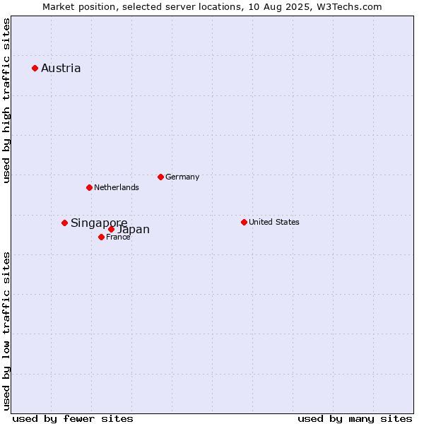 Market position of Japan vs. Singapore vs. Austria
