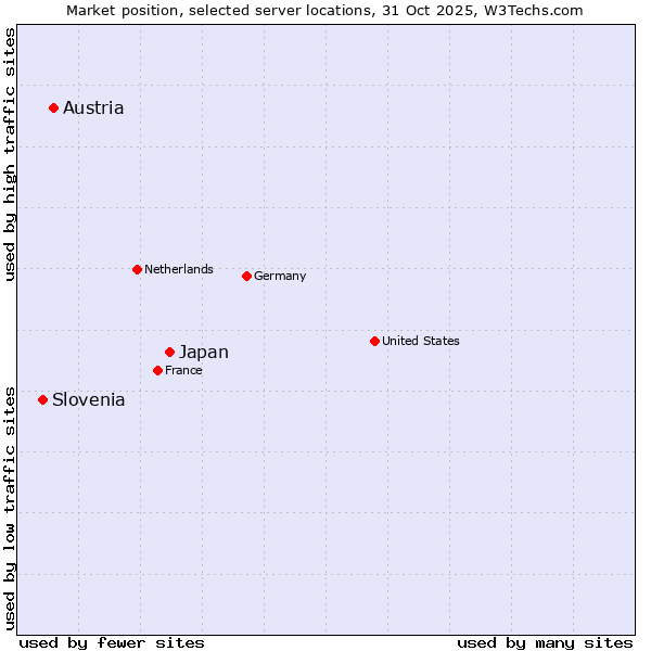 Market position of Japan vs. Austria vs. Slovenia