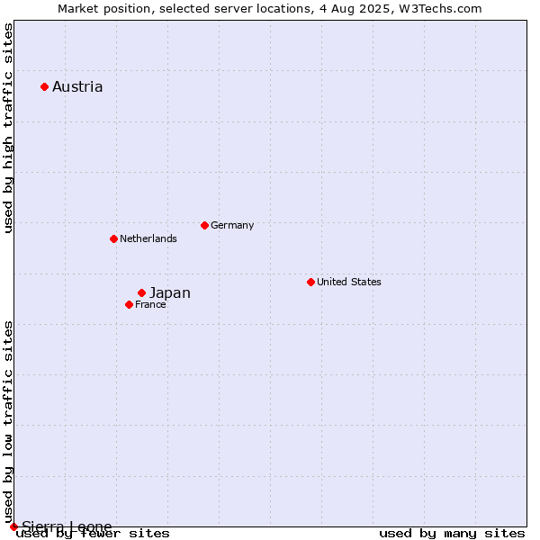 Market position of Japan vs. Austria vs. Sierra Leone
