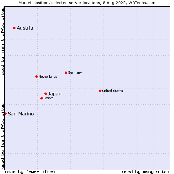 Market position of Japan vs. Austria vs. San Marino