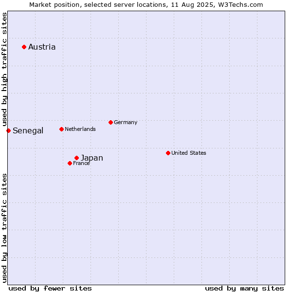 Market position of Japan vs. Austria vs. Senegal