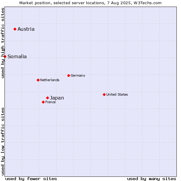 Market position of Japan vs. Austria vs. Somalia