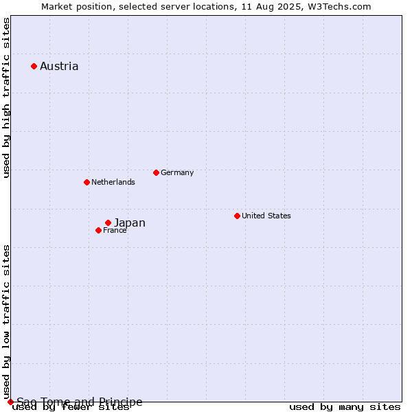 Market position of Japan vs. Austria vs. Sao Tome and Principe