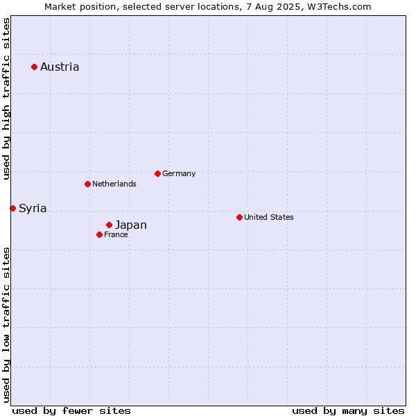 Market position of Japan vs. Austria vs. Syria
