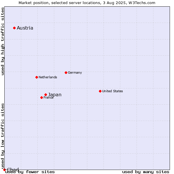 Market position of Japan vs. Austria vs. Chad