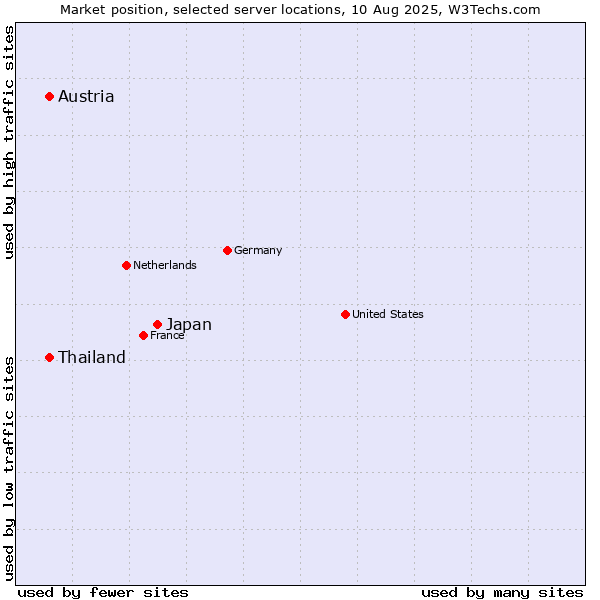 Market position of Japan vs. Thailand vs. Austria