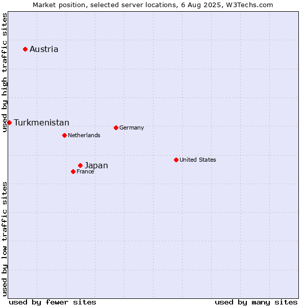 Market position of Japan vs. Austria vs. Turkmenistan